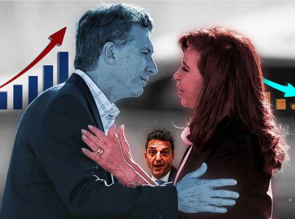 Macri sube y el kirchnerismo se debilita