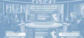 &iquest;Segunda vuelta entre dos centroderechas a la vista?