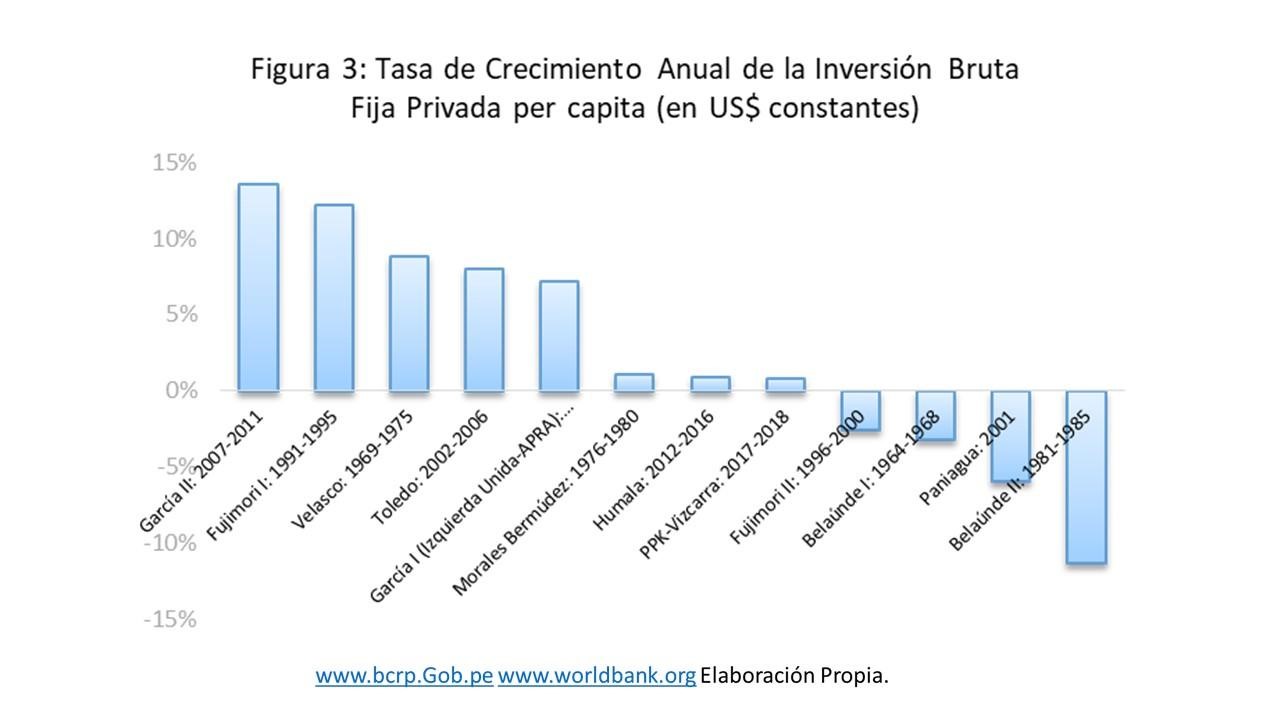 Tasa de crecimiento Anual de la inversion bruta anual