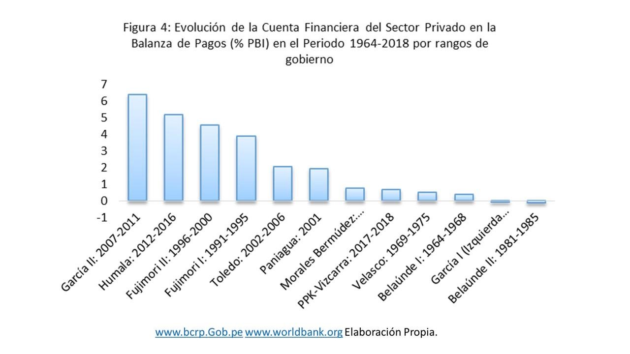 Evolucion de la cuenta financiera del sector privado