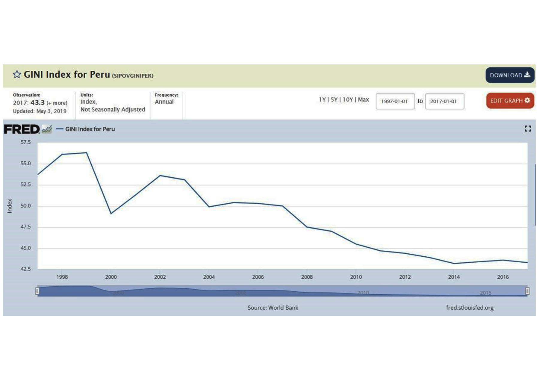 Gini Index for Peru