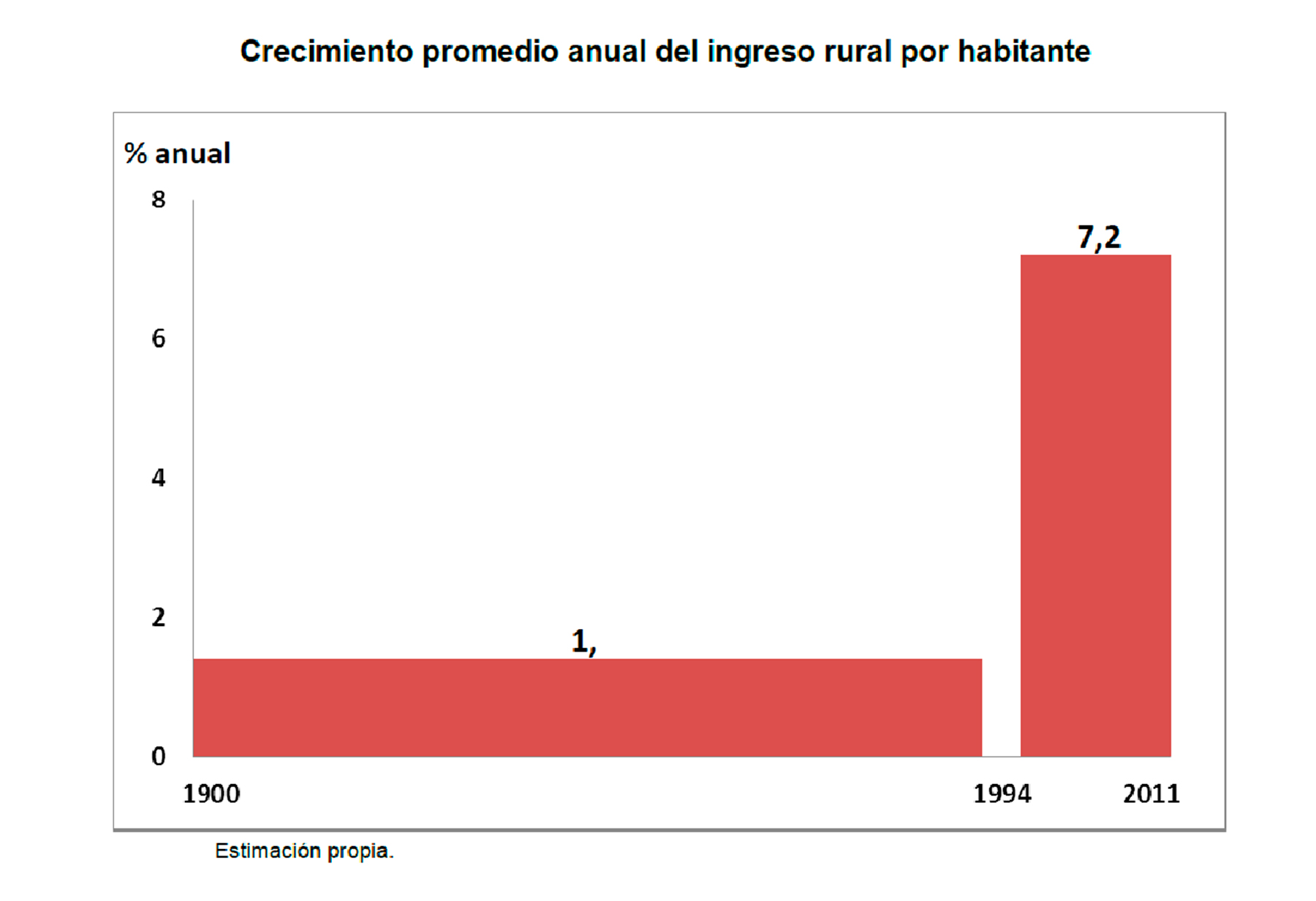 Crecimiento promedio anual
